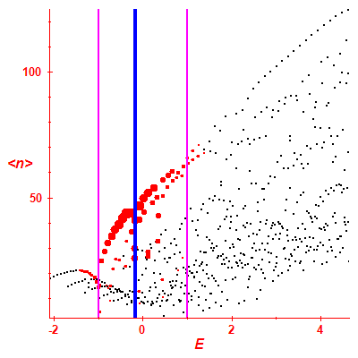 Peres lattice <N>
